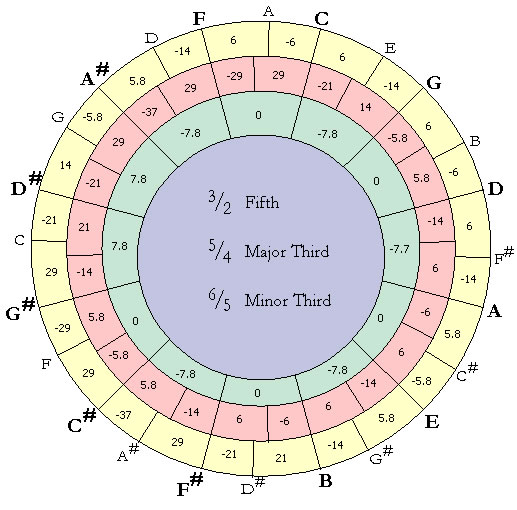Compare circles of fifth, major thirds, and minor thirds